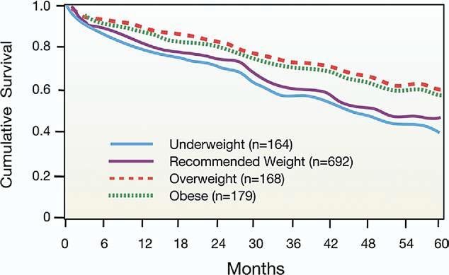 Επιβίωση σε μετρίου προς σοβαρού βαθμού ΚΑ υπέρβαροι και παχύσαρκοι μεγαλύτερη επιβίωση «παράδοξο παχυσαρκίας» Risk-Adjusted Survival Curves for the 4 Body Mass Index Categories at 5 Years in