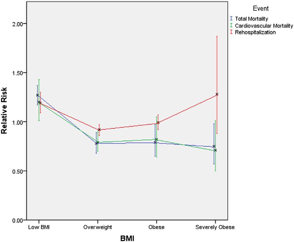 Meta-Analysis of the Relation of Body Mass Index to All-Cause and Cardiovascular Mortality and Hospitalization in