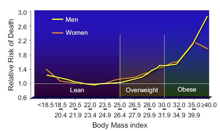 Από μόνη η παχυσαρκία αυξάνει την θνητότητα Calle EE, Thun MJ, Petrelli JM, et al.