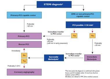 ΑΝΤΙΜΕΤΩΠΙΣΗ Ο ταχύτερος δρόµος STEMI ESC Guidelines for the management of acute