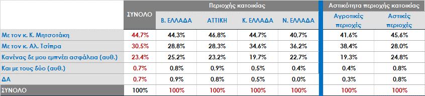 περισσότερο ασφαλής; Ανάλυση ως προς τη θέση