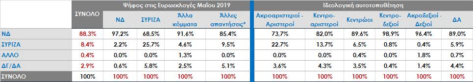 Στις εκλογές, ποιο κόμμα πιστεύετε ότι θα έρθει πρώτο; (Παράσταση Νίκης) Ανάλυση ως προς την ψήφο στις Ευρωεκλογές του Μάϊου 2019 και