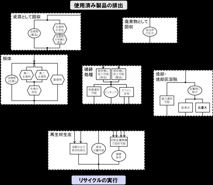 18 1) I. Daigo, Y. Matsuno, Y. Adachi: Substance Flow Analysis of Chromium and Nickel in the Material Flow of Stainless Steel in Japan, Resour. Conserv. Recycl., 54(11), 851-863, (2010) 2) H.