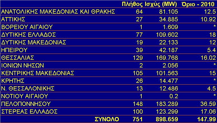 Αιτήσεις από 150kW-2MW