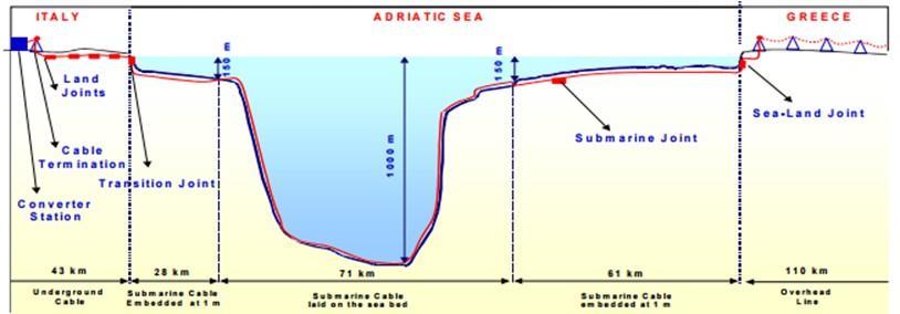 163 km υποθαλάσσιο καλώδιο 110 km ενάερια