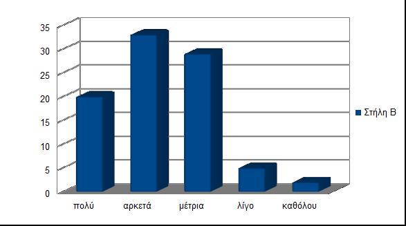 3η. Πόσο πιστεύετε ότι με την πάροδο των χρόνων οι άνθρωποι θα εξακολουθούν να ασχολούνται με τον αθλητισμό; πολύ 20 αρκετά 33 μέτρια 29 λίγο 5 καθόλου 2 ερώτηση 3 Σχόλια: Δεδομένου ότι ο αθλητισμός