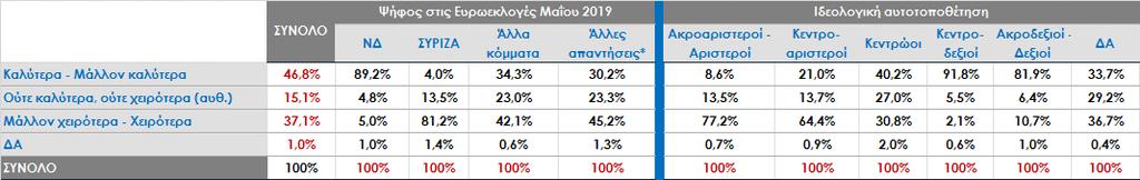 Αν η ΝΔ κερδίσει τις εκλογές πιστεύετε ότι θα κυβερνήσει καλύτερα ή