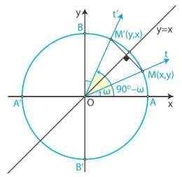 i 1 cos π i sin π = + = cos π + i sin π = + 1i 3 3 3 3 i 1 cos π i sin π cos π i sin π cos π = + = + = + i sin π = 1i Αν λ > ο µιγαδικός z = λ( cosθ + i sinθ ( i sin( z = λ cos π θ + π θ ηλαδή ο z