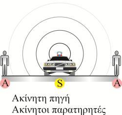 Φαινόμενο Doppler Για την κατανόηση του φαινομένου αυτού εισάγουμε τα παρακάτω σύμβολα και πρέπει να εξηγήσουμε τη σημασία τους.