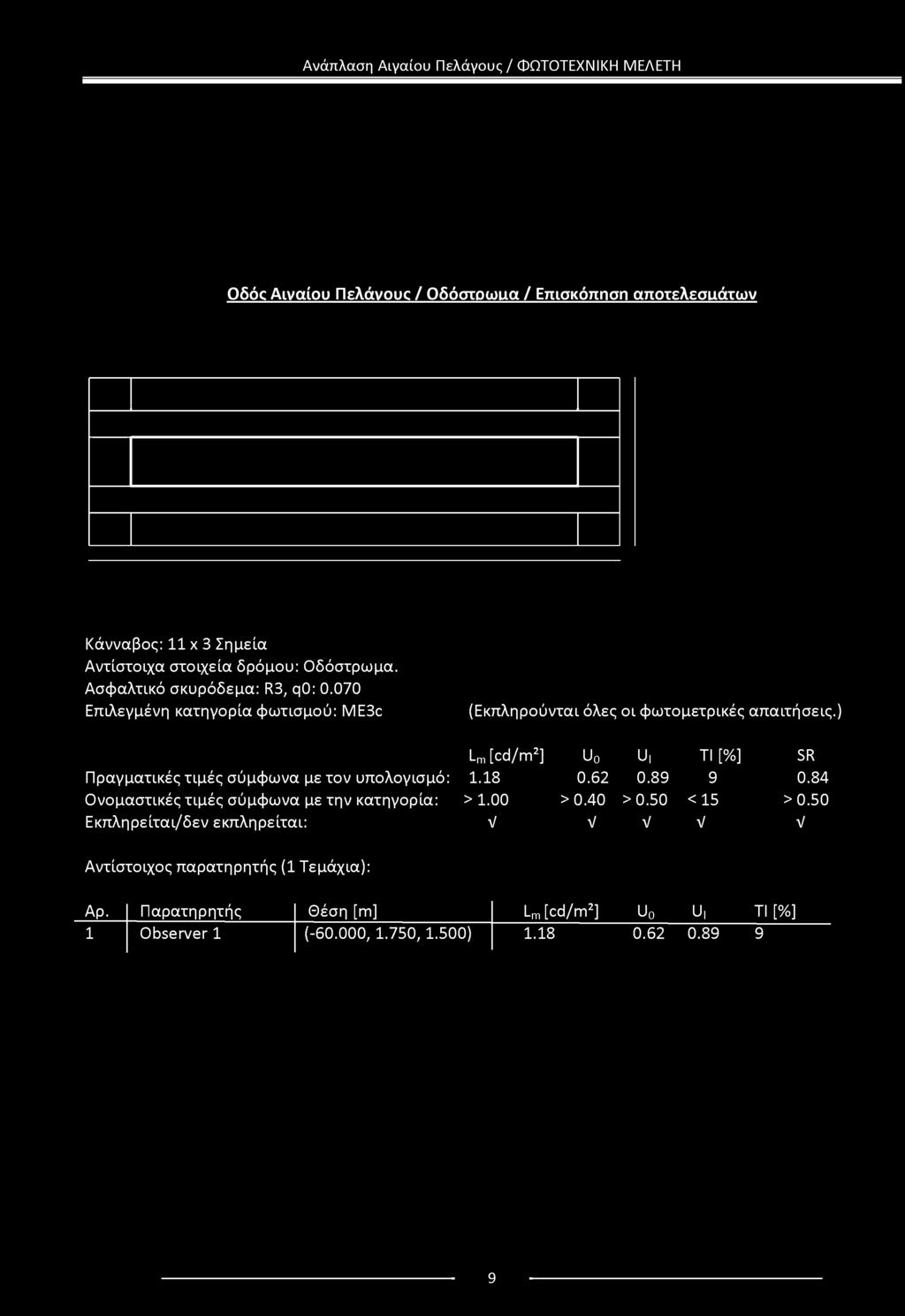 ) Lm [cd/m2] Πραγματικές τιμές ςύμφωνα με τον υπολογιςμό: 1.18 Uo U 0.62 0.89 TI [%] 9 SR 0.