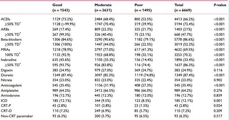 Physicians guideline adherence is associated with better prognosis in outpatients with heart failure