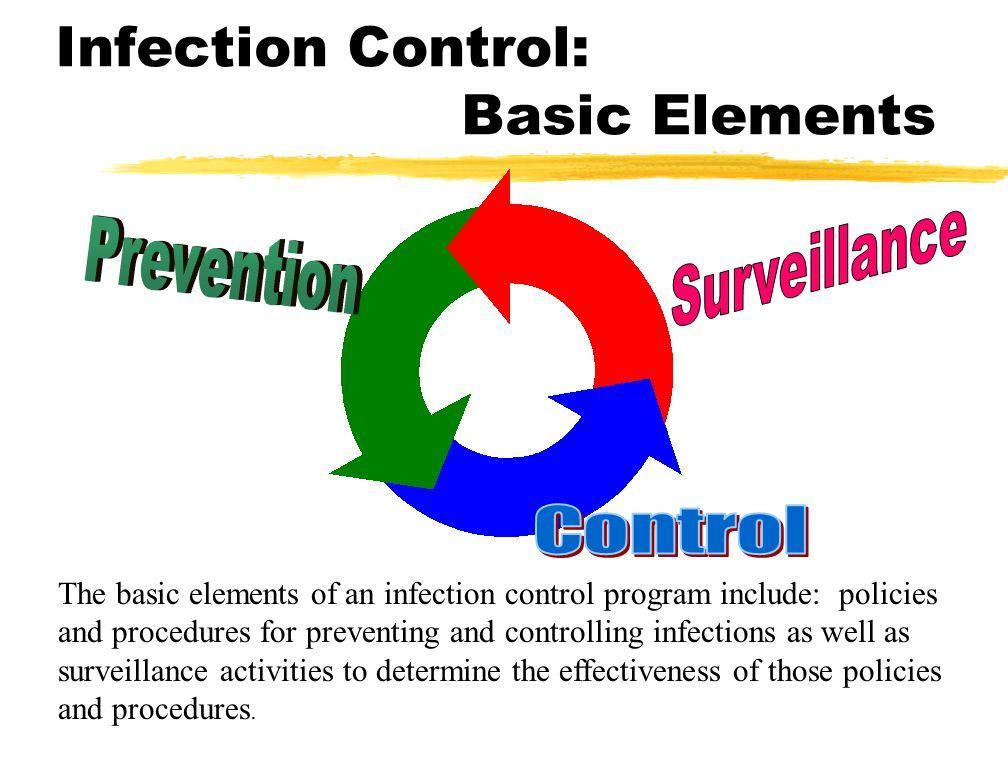 ΕΠΙΤΗΡΗΣΗ - SURVEILLANCE Πολιτικές, διαδικασίες για τηνπρόληψη και τον έλεγχο των λοιμώξεων Έλεγχος εφαρμογής