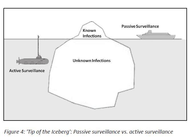 Παθητική - Ενεργητική (Passive Active Surveillance) Best Practices for Surveillance of Health Care-associated