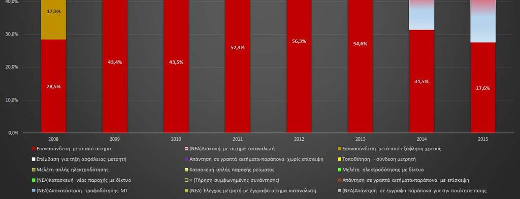 σύµφωνα µε τα στοιχεία που παρασχέθηκαν από την Εταιρεία ιανοµής για τα τελευταία επτά (7) χρόνια (2009-2015).