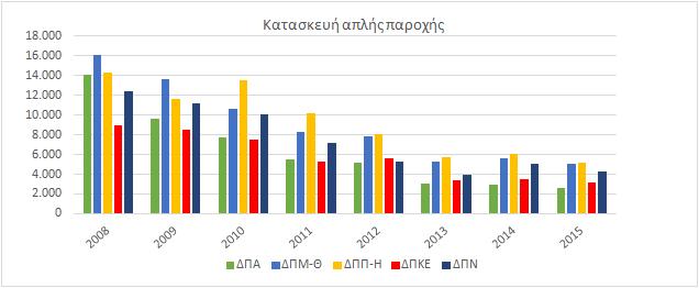 2008-2015 Γράφηµα 13.