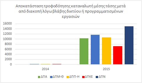 Η νέα υπηρεσία «Απάντηση σε έγγραφα παράπονα για την ποιότητα τάσης» σηµειώνει χαµηλή χρήση και για το δεύτερο έτος εφαρµογής της (2015). Γράφηµα 17.