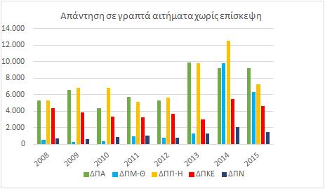 . Για τις Υπηρεσίες Εξυπηρέτησης Έγγραφων Αιτηµάτων Απάντηση σε γραπτά αιτήµατα-παράπονα χωρίς επίσκεψη Απάντηση σε γραπτά αιτήµατα-παράπονα µε επίσκεψη Όσον αφορά το πλήθος των γραπτών αναφορών που