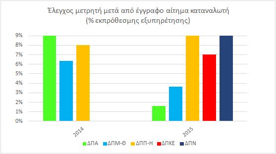 Σύµφωνα µε το Γράφηµα 24, η εκπρόθεσµη εξυπηρέτηση των αιτήσεων της νέας υπηρεσίας «ιακοπή ηλεκτροδότησης κατόπιν αιτήµατος καταναλωτή» εντός 3 εργάσιµων ηµερών εµφανίζεται ιδιαίτερα υψηλή για την