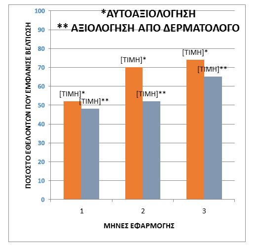 ΣΥΜΠΕΡΑΣΜΑ Κατά την αξιολόγηση από τον δερματολόγο παρατηρήθηκε βελτίωση στο 48% των εθελοντών στην 1 η επίσκεψη μετά ένα μήνα.