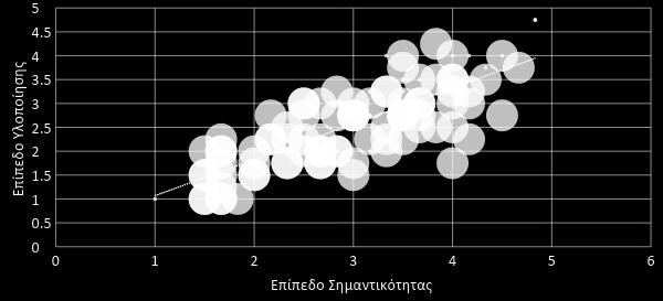 Βαθμός Υλοποίησης 1) Θετική σχέση μεταξύ των επιπέδων υλοποίησης και Σημαντικότητας των Έξυπνων