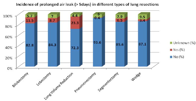 Παρατεταμένη διαφυγή αέρα- PAL European Society of Thoracic Surgeons Database, 2015 Allen MS et al (ACOSOG Z0030 trial).