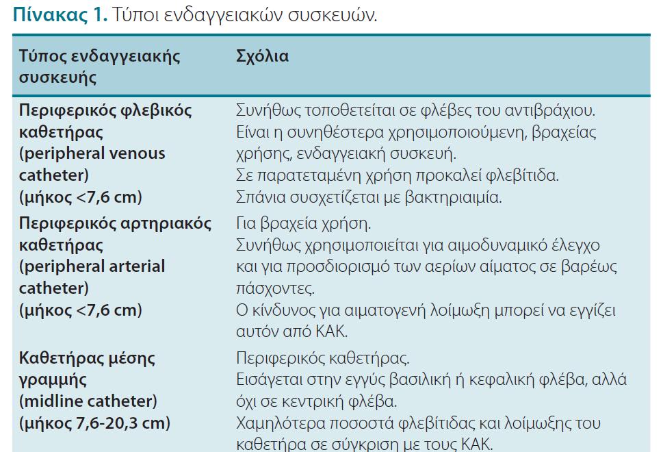 ΤΥΠΟΙ ΕΝΔΑΓΓΕΙΑΚΩΝ