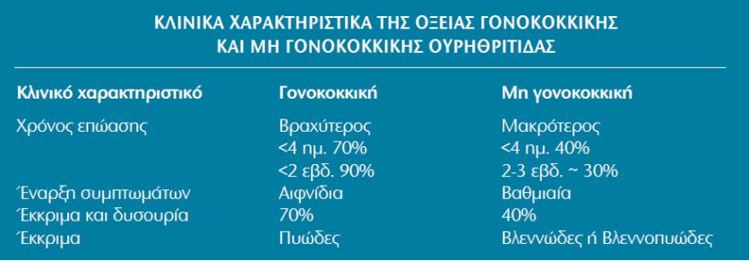 Άνδρες : 20% κίνδυνος λοίμωξης στην πρώτη επαφή Reservoir : άτομα με ασυμπτωματική λοίμωξη Οξεία ουρηθρίτιδα πρώτη περιγραφή από Γαληνό