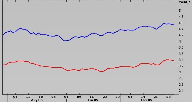 Σύγκριση καµπύλης απόδοσης οµολόγων αναφοράς ΗΠΑ στις 30-9-2005 και στις 31-10-2005 31-10-2005 30-9-2005 Σύγκριση καµπύλης απόδοσης οµολόγων αναφορ άς Ευρωζώνης στις 30-9-2005 και στις