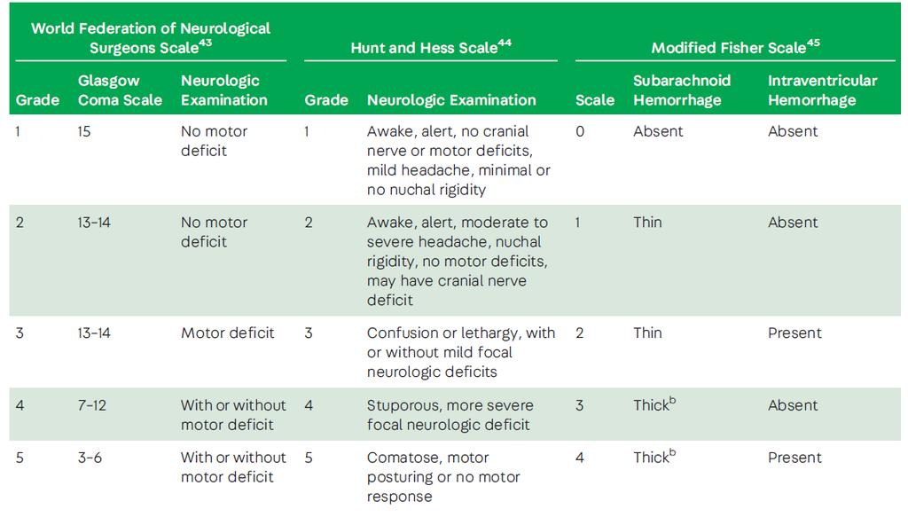 Κλίμακες ατομικής αξιολόγησης της YA WFNS και Hunt-Hess: εκφράζουν καλύτερα την βαρύτητα της ΥΑ μεγάλα scores (3-4): χειρότερη πρόγνωση Fisher Scale: προβλέπει περισσότερο τον