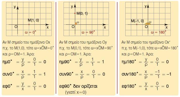 ρ>0, οπότε: ημω>0, συνω>0, εφω>0.