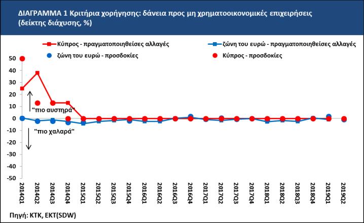 Δάνεια και πιστωτικά όρια προς επιχειρήσεις Προσφορά: Κριτήρια για τη χορήγηση δανείων ή πιστωτικών ορίων προς επιχειρήσεις Το Διάγραμμα 1 παρουσιάζει τα αποτελέσματα της έρευνας σε σχέση με τα