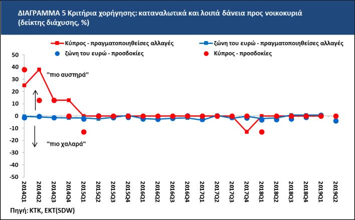 οικονομική ανάπτυξη, η συνεπακόλουθη μείωση της ανεργίας και η μικρή αύξηση στους μισθούς φαίνεται να συνεχίζουν να στηρίζουν την αύξηση στις επενδύσεις για στεγαστικούς σκοπούς.