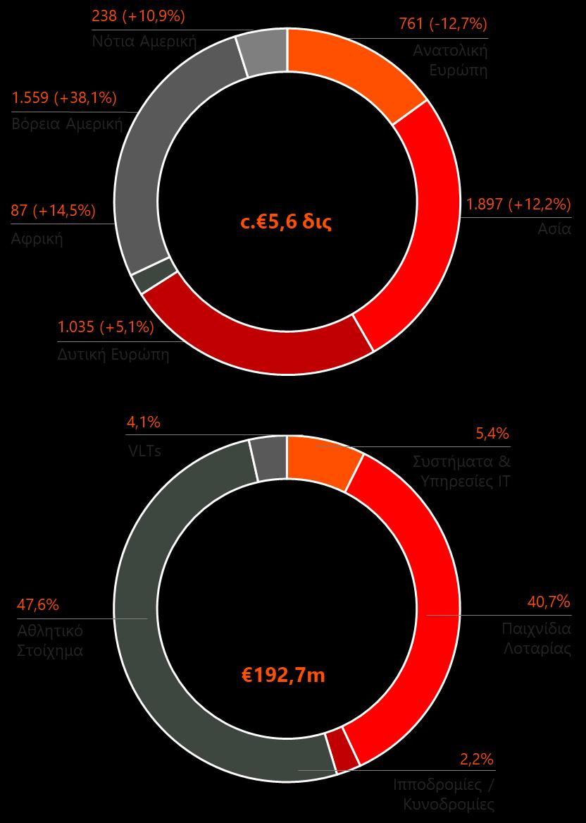 ΕΠΙΣΚΟΠΗΣΗ ΑΠΟΤΕΛΕΣΜΑΤΩΝ ΤΖΙΡΟΣ ΤΥΧΕΡΩΝ ΠΑΙΧΝΙΔΙΩΝ Κατά την τρίμηνη περίοδο που έληξε την 31 η Μαρτίου 2019, τα συστήματα της INTRALOT διαχειρίστηκαν 5,6 δισ.