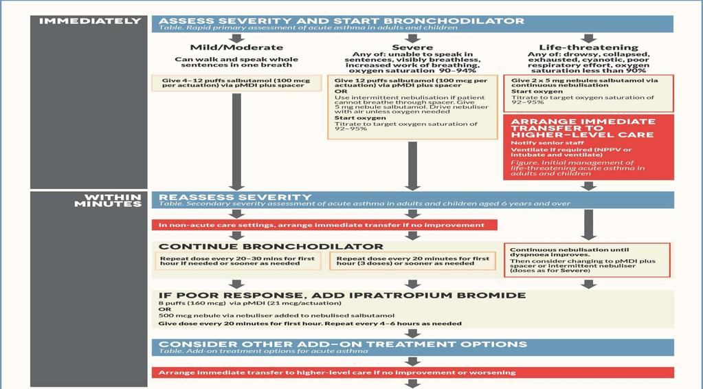 Asthma exacerbation management Management of