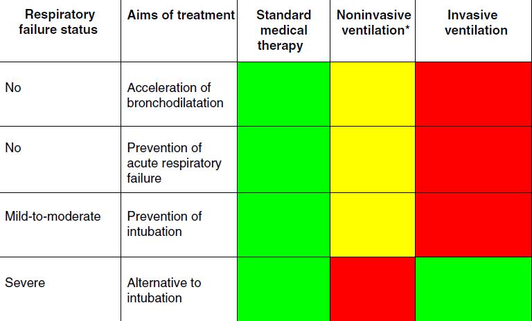 Traffic light approach for NIV for severe acute asthma attack Yellow light: older ages, no pneumonia