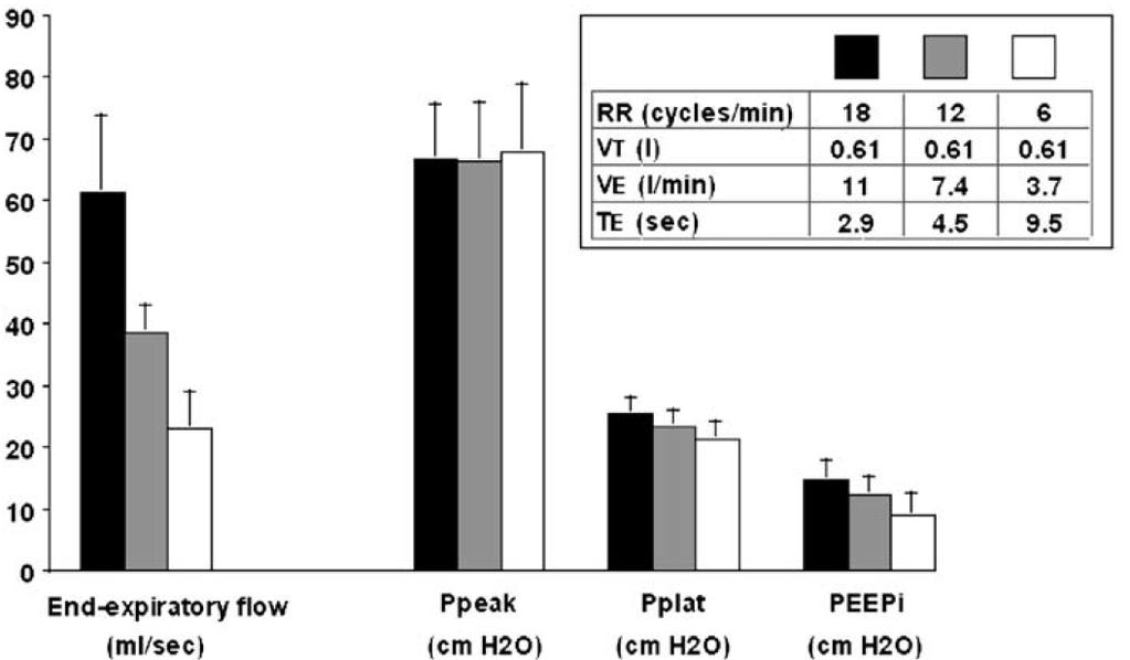 Μείωση υπερδιάτασης: αύξηση TE (Tuxen and Lane 1987) Σε VE<10lt/min, η αύξηση TE