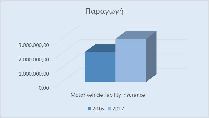 A.2. Αποτελέσματα ασφαλιστικής δραστηριότητας (Underwriting Performance) Τα Εγγεγραμμένα Ασφάλιστρα (Written Premiums) με ημερομηνία αναφοράς 31.12.