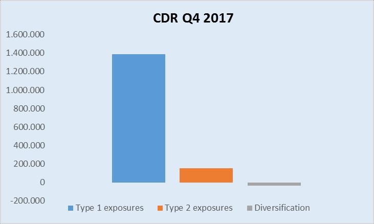 Μεταβολή προφίλ κινδύνου Η μεταβολή του συνολικού πιστωτικού κινδύνου (Counterparty Risk) του Συνεταιρισμού, εκφρασμένος σε Κεφαλαιακές Απαιτήσεις Φερεγγυότητας σε σχέση με την προηγούμενη περίοδο