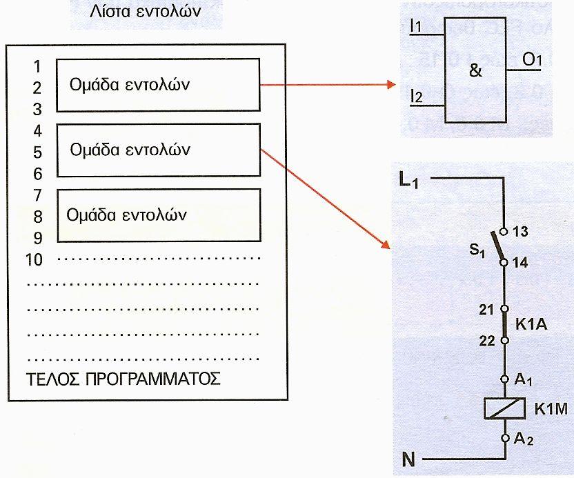 5.1 Βασικές