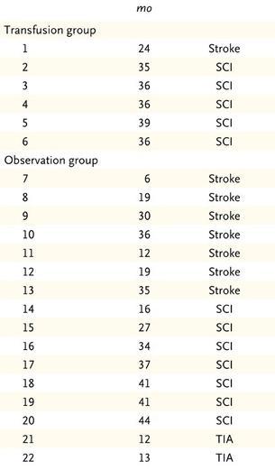 Δεδομένα υπέρ χρόνιων μεταγγίσεις vs παρακολούθησης Silent cerebral Infarct Transfusion (SIT) trial 196 παιδιά, τυχαιοποίηση μεταγγίσεις με