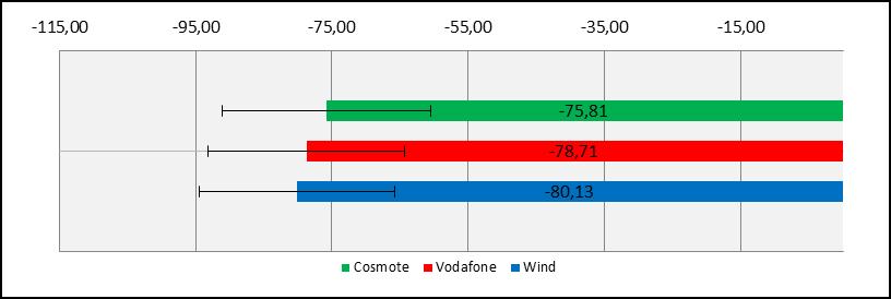 3.2 Τεχνολογία Δικτύου UMTS Πίνακας 3-3: Διαθεσιμότητα Δικτύου - Ραδιοκάλυψη (Μ01) Διαθεσιμότητα Δικτύου - Ραδιοκάλυψη (Μ01) Τεχνολογία Δικτύου UMTS Αριθμός δειγμάτων μετρήσεων 35110 35110 35110 Μέση