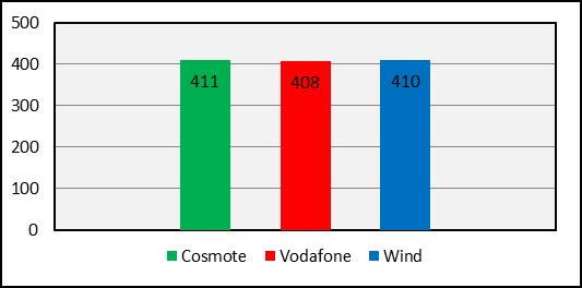 6.1 Τεχνολογία Δικτύου GSM / SIM Κάρτα Κλειδωμένη σε GSM Πίνακας 6-1: Ποιότητα φωνής (Μ04) Ποιότητα φωνής (Μ04) Τεχνολογία Δικτύου GSM /