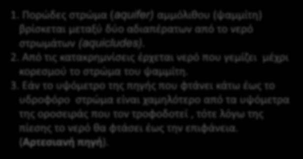 ΥΔΡΟΦΟΡΕΙΣ 1. Πορώδες στρώμα (aquifer) αμμόλιθου (ψαμμίτη) βρίσκεται μεταξύ δύο αδιαπέρατων από το νερό στρωμάτων (aquicludes). 2.