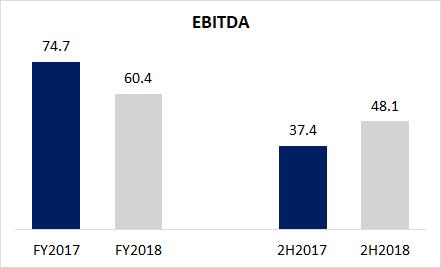 Ηλεκτρισμός & Φυσικό Αέριο Revenues EBITDA EBITDA margin (in mn. ) 2018 2017 Δ % 2018 2017 Δ % 2018 2017 Electricity Supply 258.1 207.1 24.6% 8.9-4.9-281.3% 3.5% - Electricity Production 271.3 261.