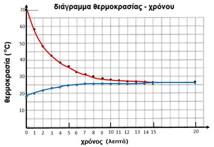 Προβληματίσου, Υπολόγισε Σημείωσε τις τιμές των μετρήσεών σου στο διάγραμμα «θερμοκρασίας χρόνου», χρησιμοποιώντας διαφορετικά σύμβολα, πχ.