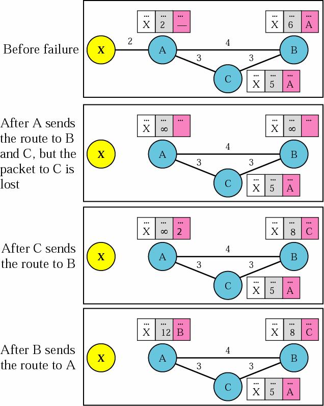 Three-Node Instability A->C->B->A-> Loop