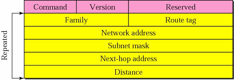 source address of IP datagram carrying RIP message from R1