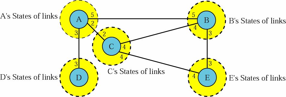Link State Knowledge Each router determines link cost on each