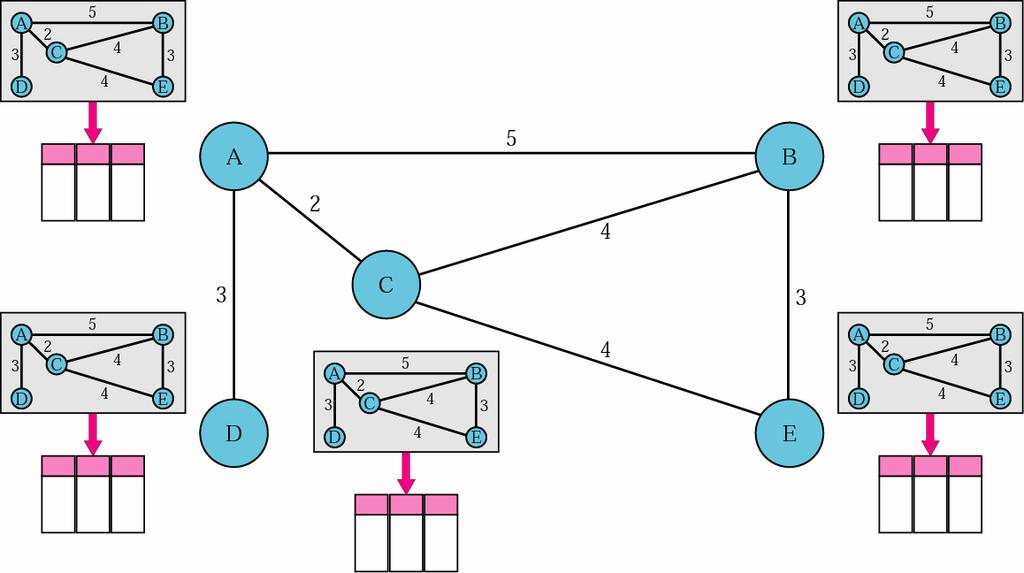Link State Routing Each router constructs topology of entire