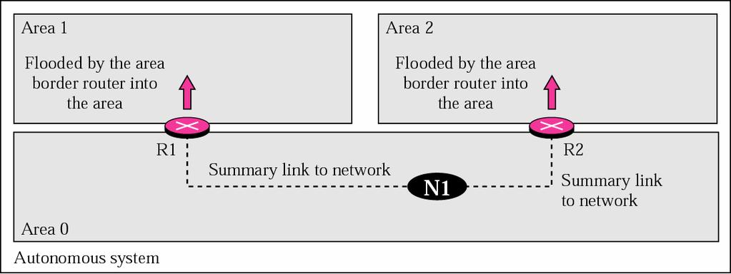 Summary Link to Network LSA Area border router has 2 routing tables for 2 areas R1 sends